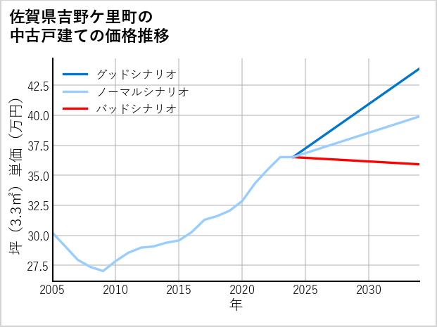 佐賀県吉野ケ里町の中古戸建て価格推移