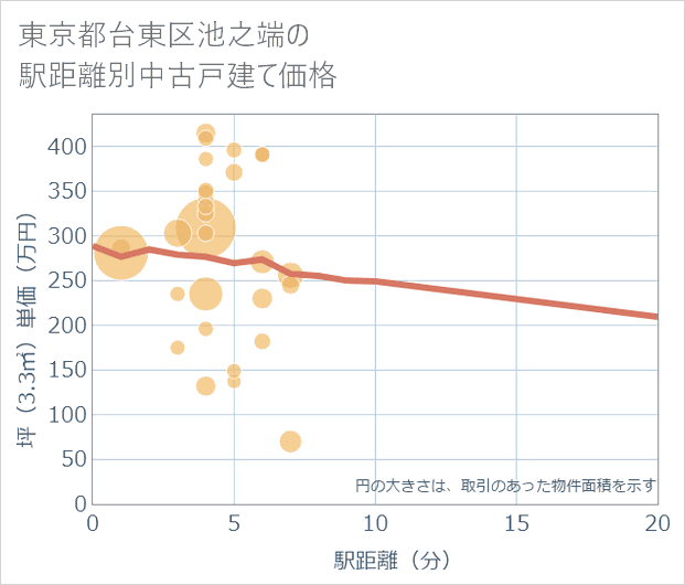 東京都台東区池之端の徒歩距離別の中古戸建て坪単価