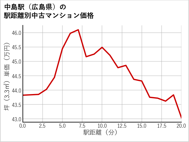 中島駅（広島県）の徒歩距離別の中古マンション坪単価