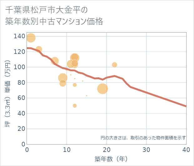 千葉県松戸市大金平の築年数別の中古マンション坪単価