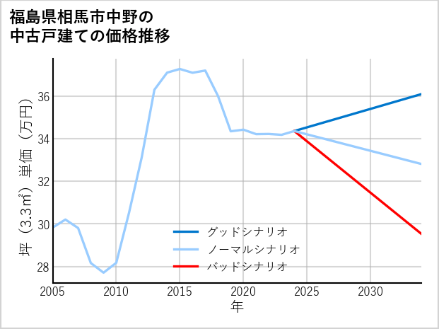 福島県相馬市中野の中古戸建て価格推移