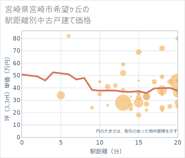 宮崎県宮崎市希望ケ丘の徒歩距離別の中古戸建て坪単価