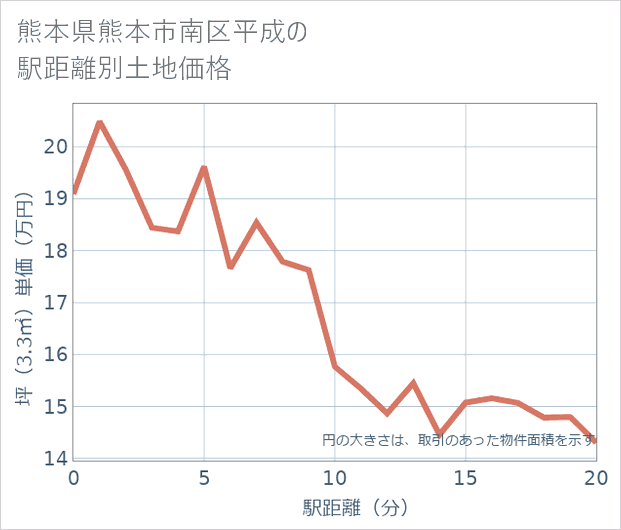 熊本県熊本市南区平成の徒歩距離別の土地坪単価