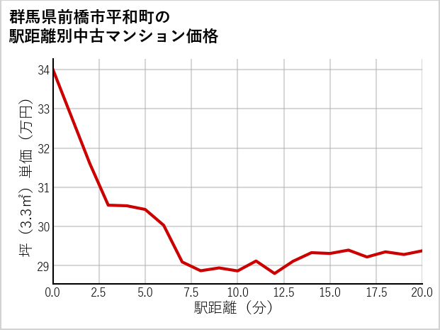 群馬県前橋市平和町の徒歩距離別の中古マンション坪単価