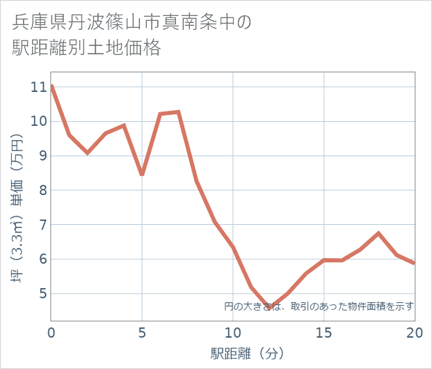 兵庫県丹波篠山市真南条中の徒歩距離別の土地坪単価