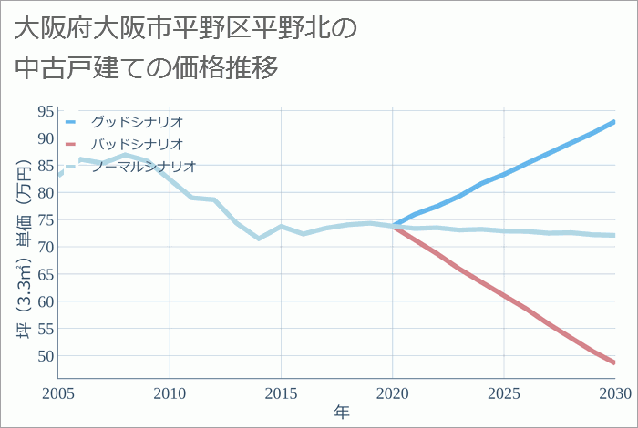 大阪府大阪市平野区平野北の中古戸建て価格推移