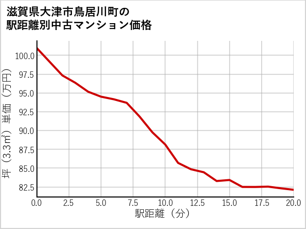 滋賀県大津市鳥居川町の徒歩距離別の中古マンション坪単価