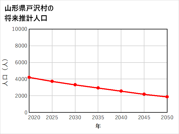 戸沢村の将来推計人口