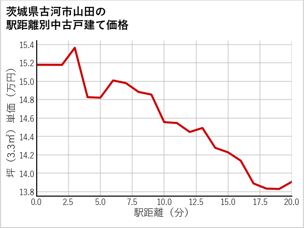 茨城県古河市山田の徒歩距離別の中古戸建て坪単価