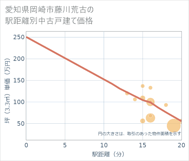 愛知県岡崎市藤川荒古の徒歩距離別の中古戸建て坪単価