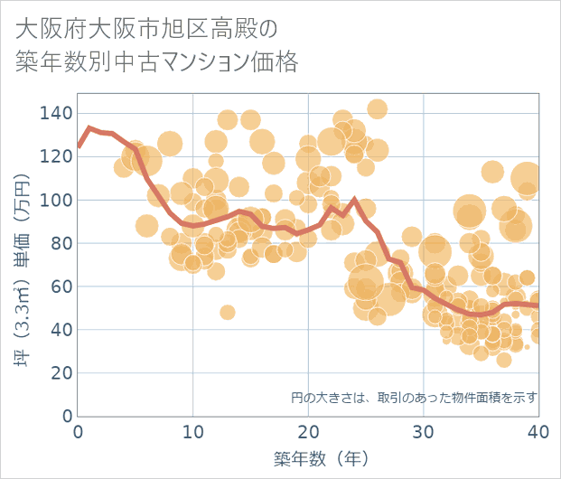 大阪府大阪市旭区高殿の築年数別の中古マンション坪単価