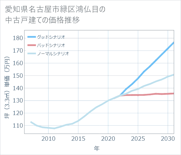 愛知県名古屋市緑区鴻仏目の中古戸建て価格推移