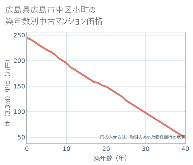 広島県広島市中区小町の築年数別の中古マンション坪単価
