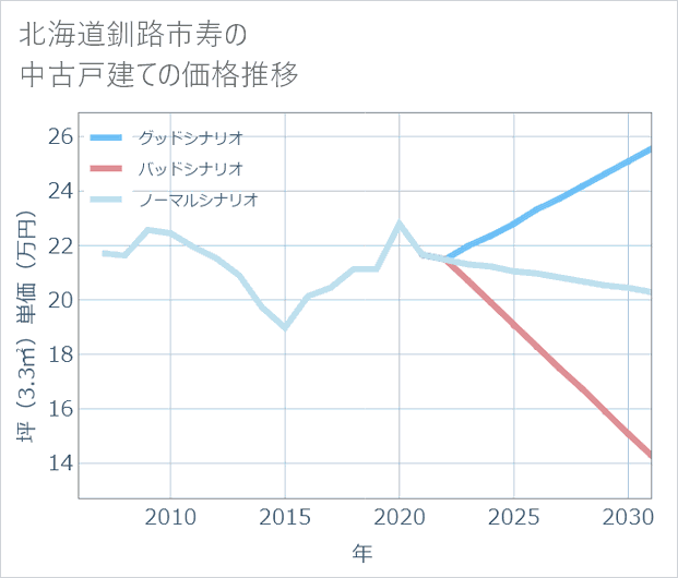 北海道釧路市寿の中古戸建て価格推移