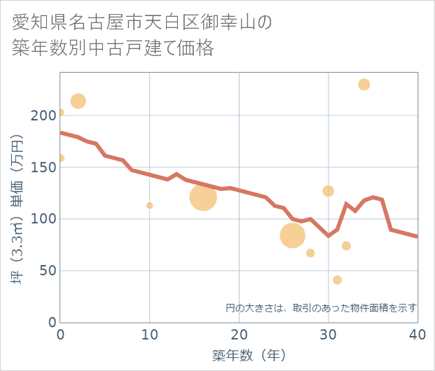 愛知県名古屋市天白区御幸山の築年数別の中古戸建て坪単価