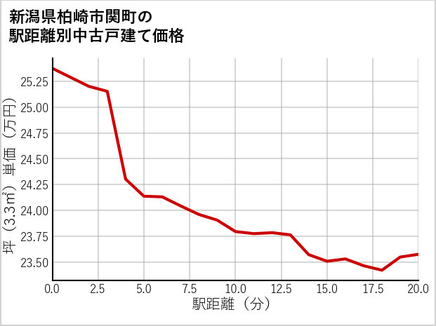 新潟県柏崎市関町の徒歩距離別の中古戸建て坪単価