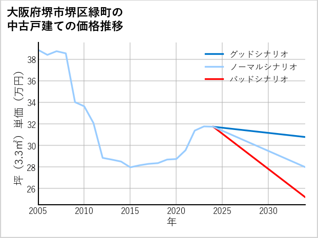 大阪府堺市堺区緑町の中古戸建て価格推移