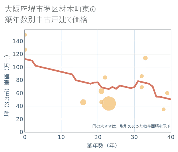 大阪府堺市堺区材木町東の築年数別の中古戸建て坪単価