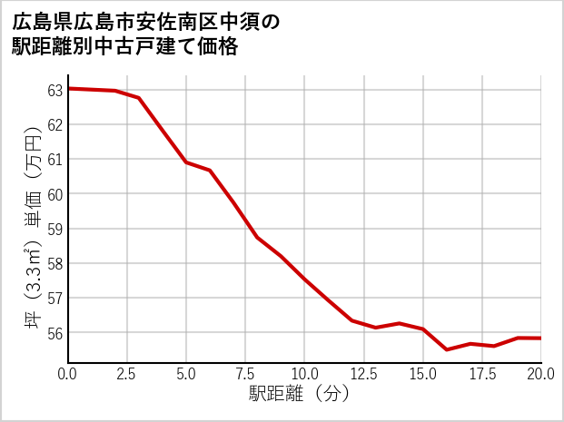 広島県広島市安佐南区中須の徒歩距離別の中古戸建て坪単価