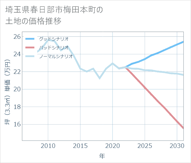 埼玉県春日部市梅田本町の土地価格推移