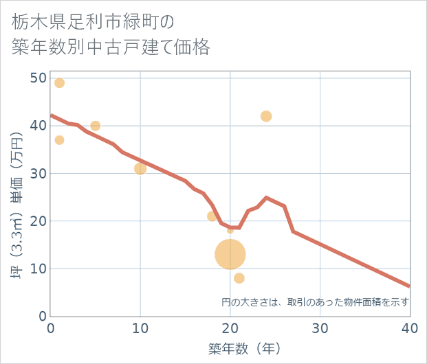 栃木県足利市緑町の築年数別の中古戸建て坪単価
