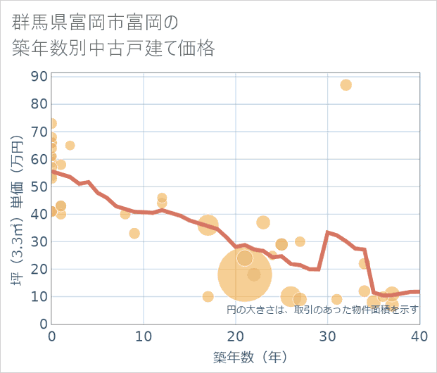 群馬県富岡市富岡の築年数別の中古戸建て坪単価