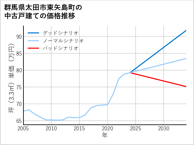 群馬県太田市東矢島町の中古戸建て価格推移