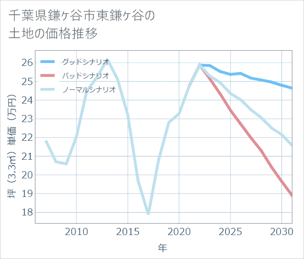 千葉県鎌ケ谷市東鎌ケ谷の土地価格推移
