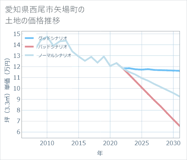 愛知県西尾市矢場町の土地価格推移