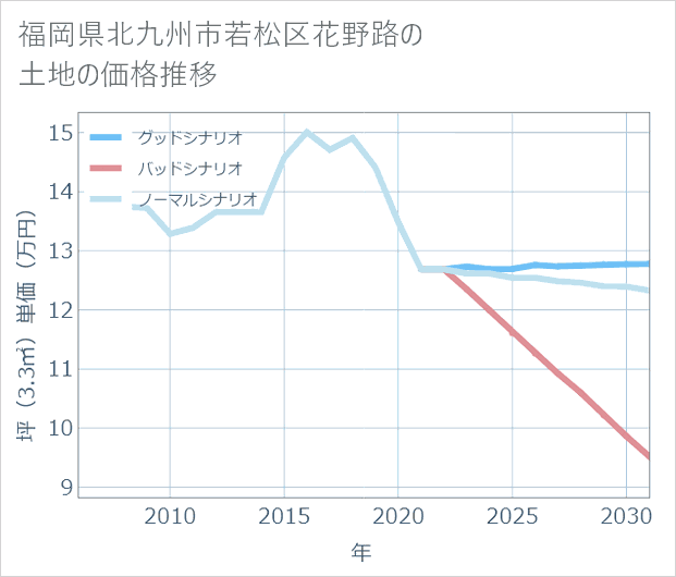 福岡県北九州市若松区花野路の土地価格推移