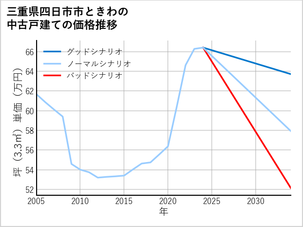 三重県四日市市ときわの中古戸建て価格推移