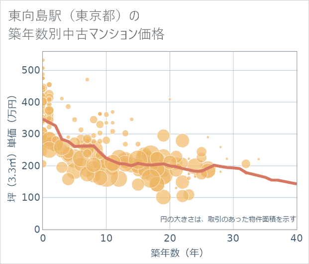 東向島駅（東京都）の築年数別の中古マンション坪単価