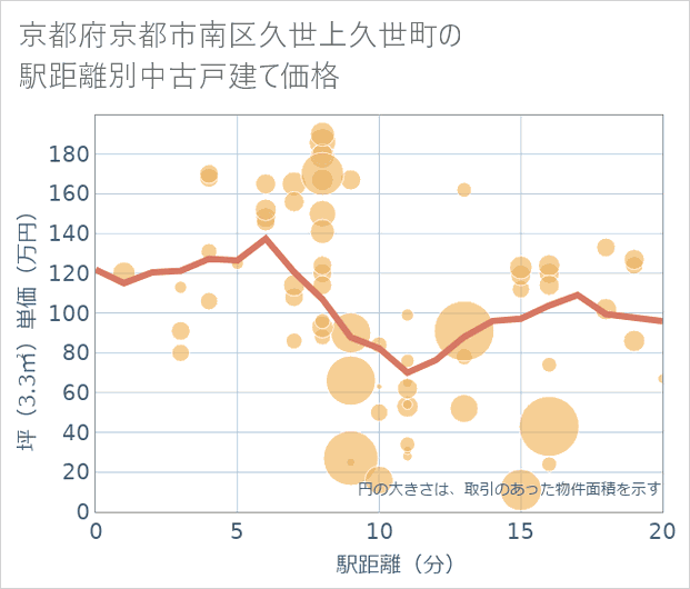 京都府京都市南区久世上久世町の徒歩距離別の中古戸建て坪単価