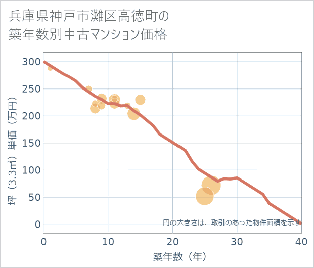 兵庫県神戸市灘区高徳町の築年数別の中古マンション坪単価