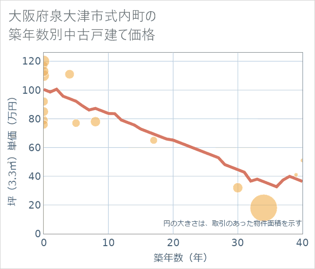 大阪府泉大津市式内町の築年数別の中古戸建て坪単価