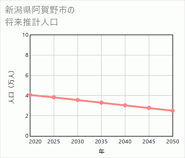 阿賀野市の将来推計人口