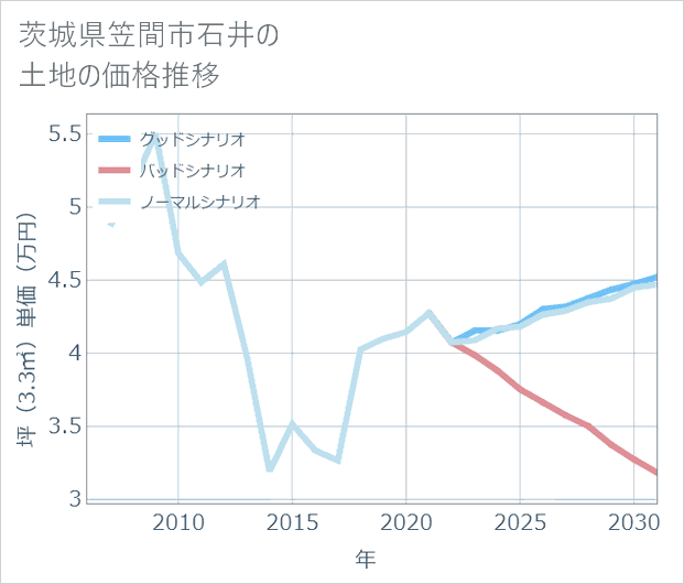 茨城県笠間市石井の土地価格推移