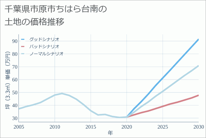 千葉県市原市ちはら台南の土地価格推移