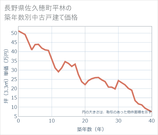 長野県佐久穂町平林の築年数別の中古戸建て坪単価