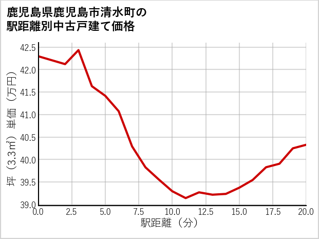 鹿児島県鹿児島市清水町の徒歩距離別の中古戸建て坪単価