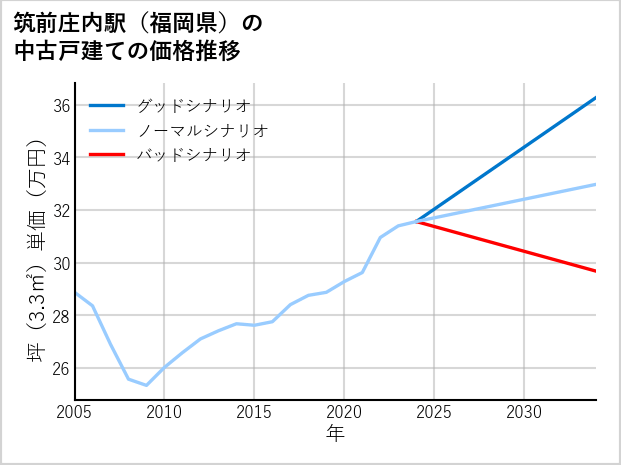 筑前庄内駅（福岡県）の中古戸建て価格推移