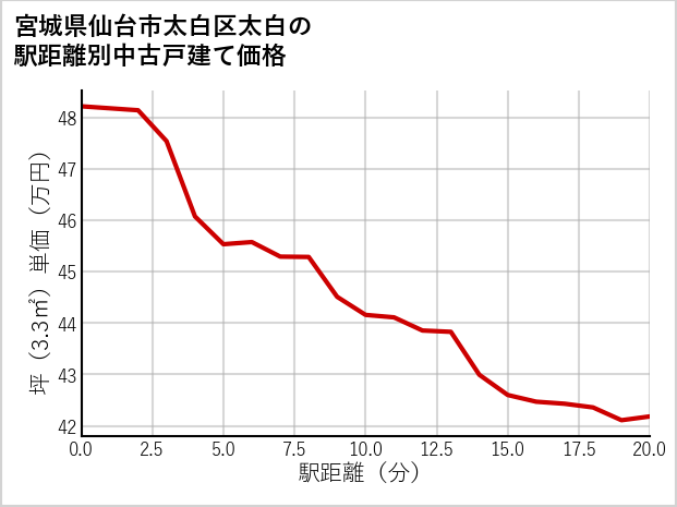 宮城県仙台市太白区太白の徒歩距離別の中古戸建て坪単価