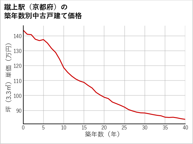 蹴上駅（京都府）の築年数別の中古戸建て坪単価