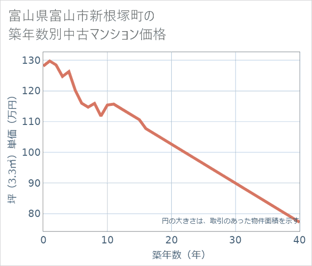 富山県富山市新根塚町の築年数別の中古マンション坪単価