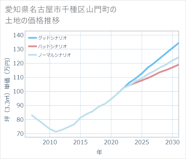 愛知県名古屋市千種区山門町の土地価格推移