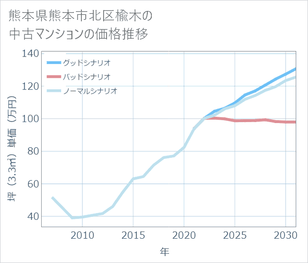熊本県熊本市北区楡木の中古マンション価格推移