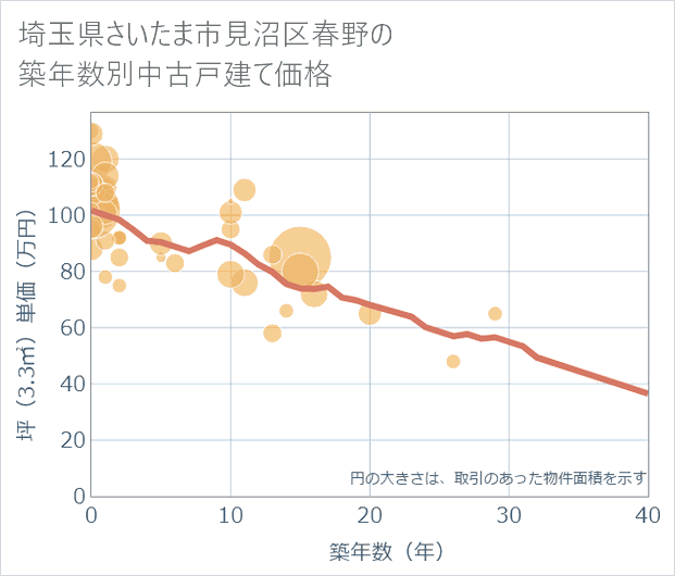 埼玉県さいたま市見沼区春野の築年数別の中古戸建て坪単価