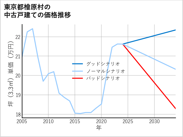 東京都檜原村の中古戸建て価格推移