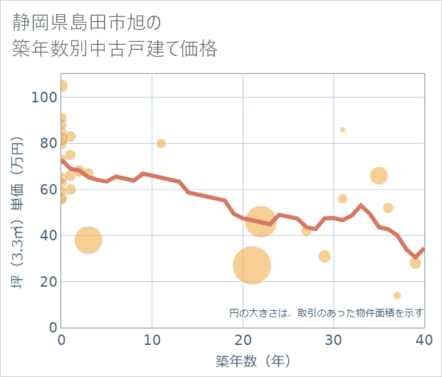 静岡県島田市旭の築年数別の中古戸建て坪単価