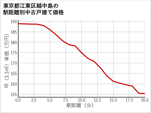 東京都江東区越中島の徒歩距離別の中古戸建て坪単価